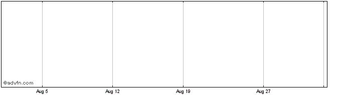 1 Month Compass 25  Price Chart