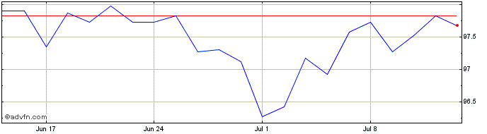 1 Month Utd Wtr.5%  Price Chart