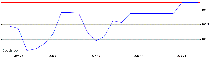 1 Month Segro.5.75  Price Chart