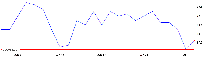 1 Month Hsbc Bk. 4.75%  Price Chart