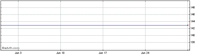 1 Month Nec Fin.7.5625%  Price Chart