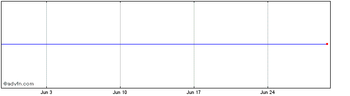 1 Month Wells Fargo 23  Price Chart