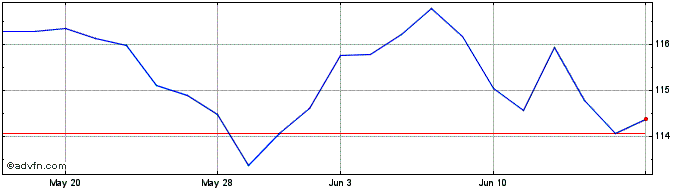 1 Month Ossiam Etf Esgd  Price Chart
