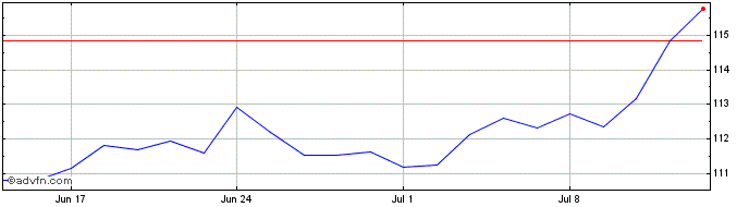 1 Month Ossiam Sbcgs  Price Chart