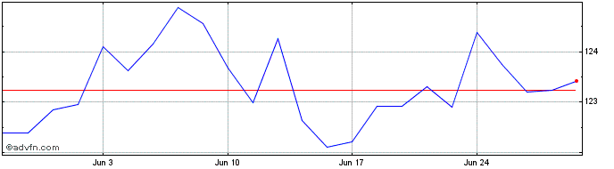 1 Month Ossiam Sb C Gsv  Price Chart