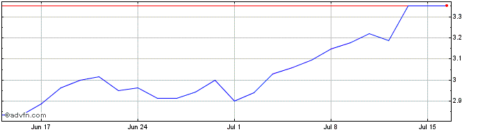 1 Month 5x Long Spy  Price Chart