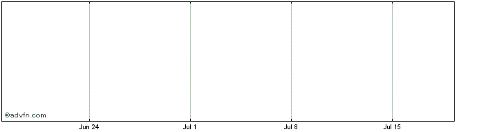 1 Month Lloyds Bk. 25  Price Chart