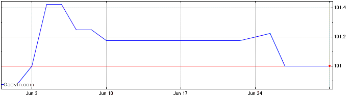 1 Month Hsbc Hldg.5.75%  Price Chart