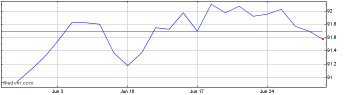1 Month Gen.elec4.875%  Price Chart