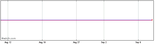 1 Month Morg.st.b.v 29  Price Chart