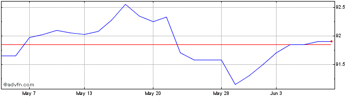 1 Month Ab Inbev 29  Price Chart