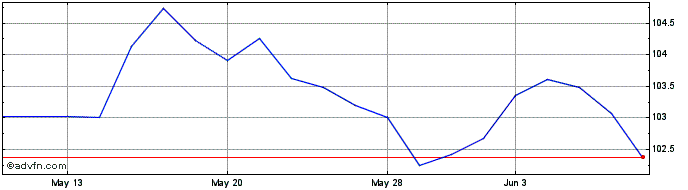 1 Month Aviva 6.875%  Price Chart
