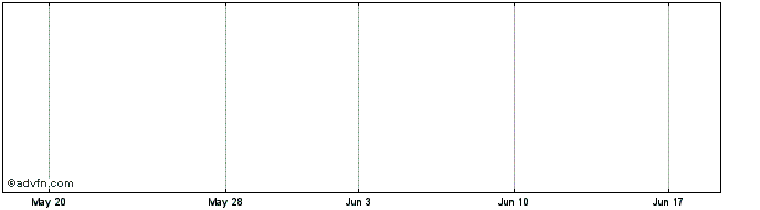 1 Month Investec Bnk  Price Chart