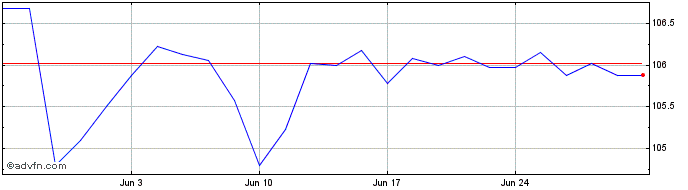 1 Month Br.tel.6.375%  Price Chart