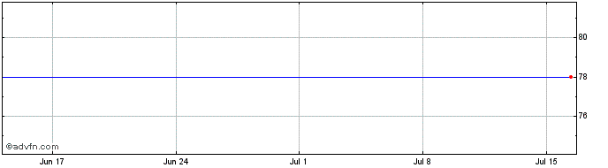 1 Month Mercantile 4q%  Price Chart