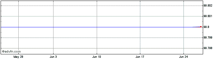 1 Month Aviva 6.125%  Price Chart