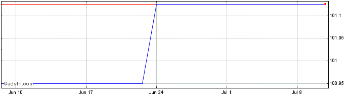 1 Month Hammerson 6%26  Price Chart