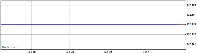 1 Month Bp Cap 25  Price Chart