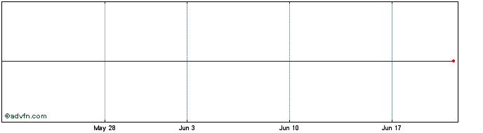 1 Month Statkraft  Price Chart