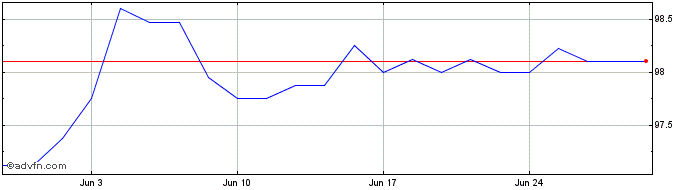 1 Month Hsbc Hldg. 40  Price Chart