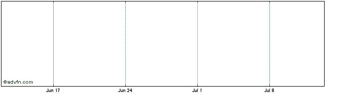1 Month Bbva Sub 2.75%  Price Chart