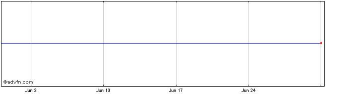 1 Month Jyske Bk  Price Chart
