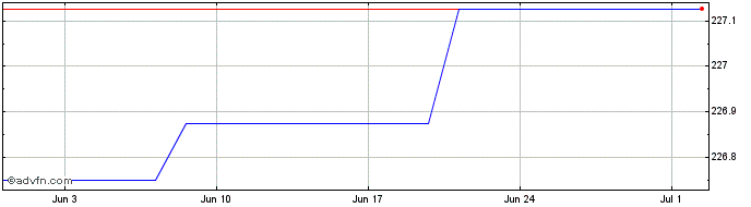 1 Month Br.tel.3.50%n25  Price Chart