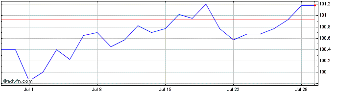 1 Month Net.r.i.4.375%  Price Chart