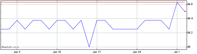 1 Month Investec T1  Price Chart