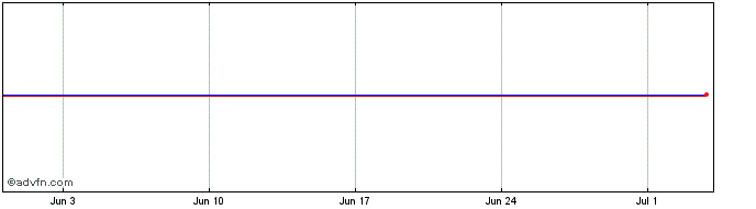 1 Month Hsbc Hldg. 24  Price Chart