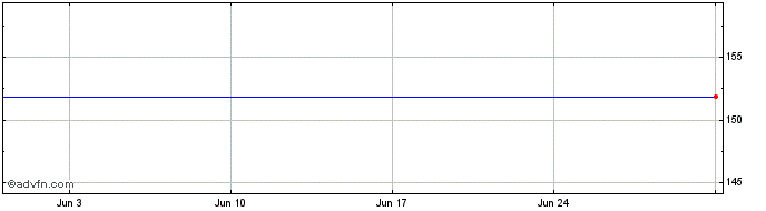 1 Month Brit.tel.8 5/8%  Price Chart