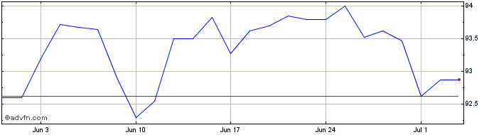 1 Month North Gas 35  Price Chart