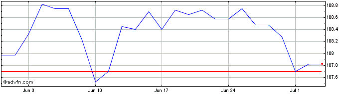 1 Month Hsbc Hldg. 7%  Price Chart