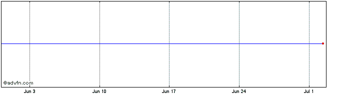 1 Month Intercon.htl 25  Price Chart