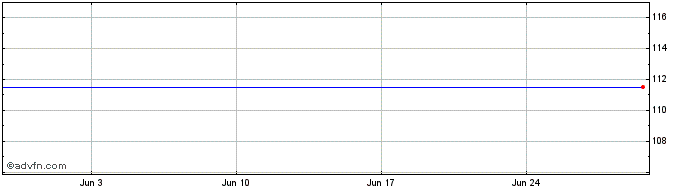 1 Month Telstra 2.5% 23  Price Chart