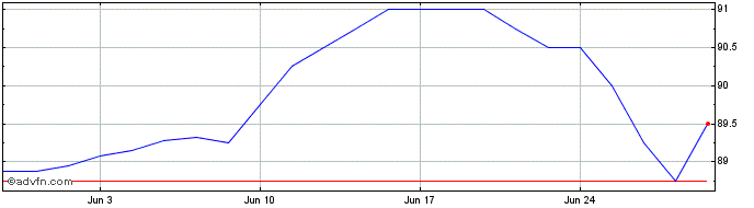 1 Month Thames Wuf6t%  Price Chart