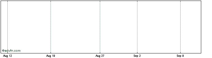 1 Month Municplty 41  Price Chart