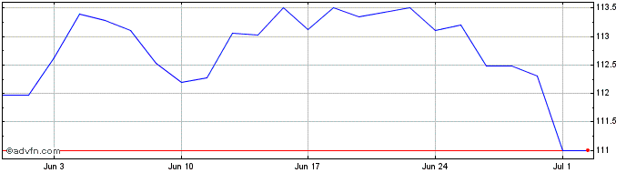 1 Month Lloyds Bk.40  Price Chart