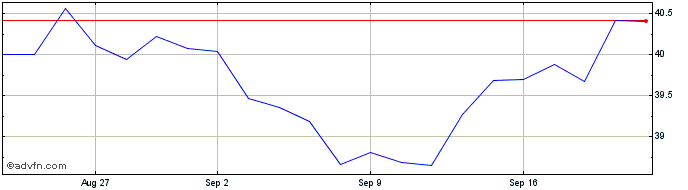 1 Month Amundi Msc Asia  Price Chart