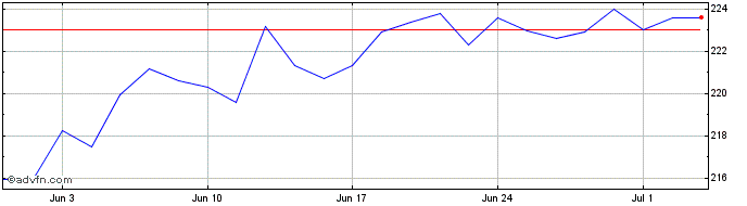 1 Month Spdr Acwi  Price Chart