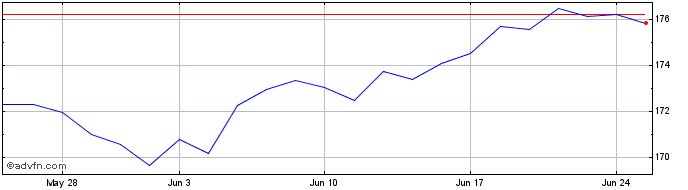 1 Month Spdr Acwi �  Price Chart