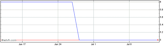 1 Month Adams Share Price Chart
