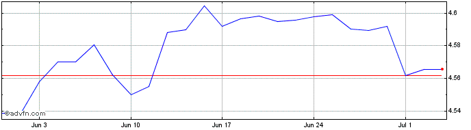 1 Month Is Gb Ag Bd �ha  Price Chart