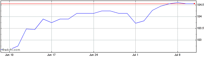 1 Month Glaxosmsc 5.25%  Price Chart