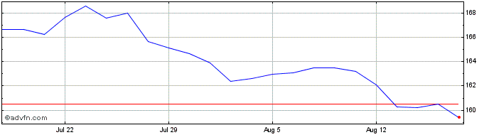 1 Month Ubs Etc Agri $  Price Chart