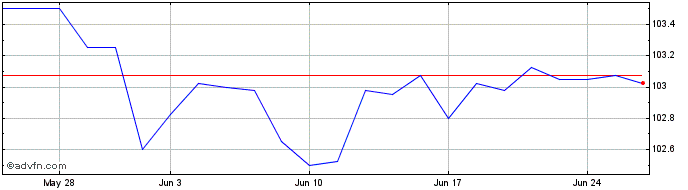 1 Month Sthn.elec.5.50%  Price Chart