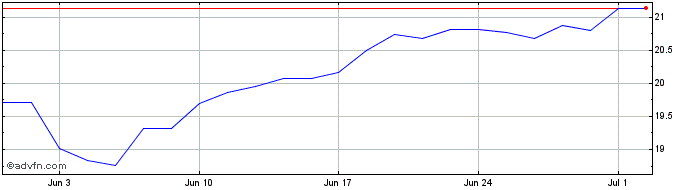 1 Month Wt Petroleum  Price Chart