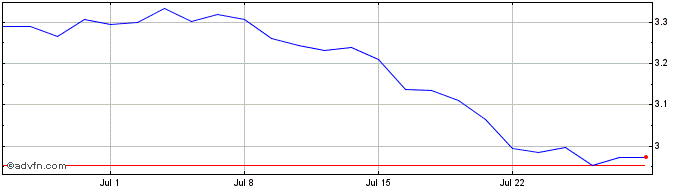 1 Month Wt Aluminium  Price Chart