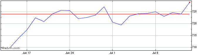 1 Month Satalgblfceqacc  Price Chart