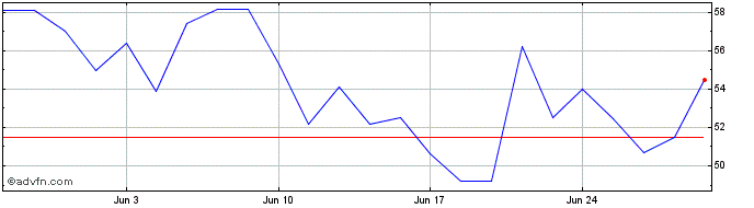 1 Month Ls 2x Amd  Price Chart